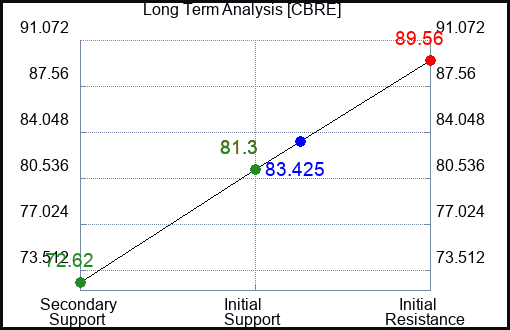 CBRE Long Term Analysis for January 17 2024
