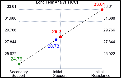 CC Long Term Analysis for January 17 2024