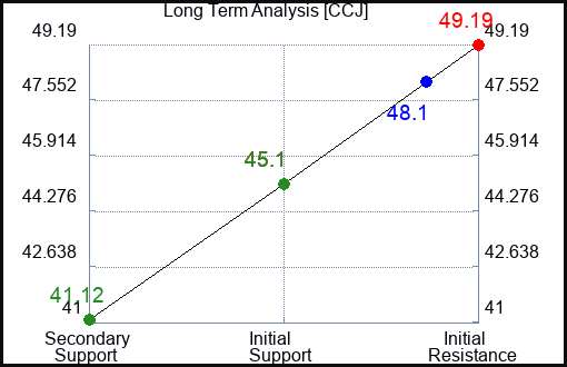 CCJ Long Term Analysis for January 17 2024