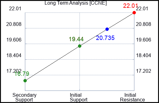 CCNE Long Term Analysis for January 17 2024
