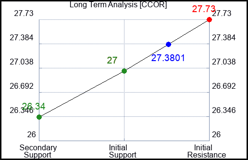 CCOR Long Term Analysis for January 17 2024