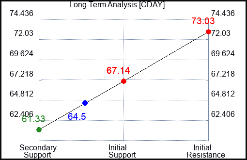 CDAY Long Term Analysis for January 17 2024 CDAY Long Term Analysis for January 17 2024