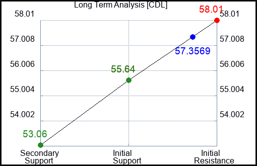 CDL Long Term Analysis for January 17 2024