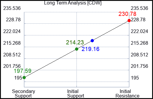 CDW Long Term Analysis for January 17 2024