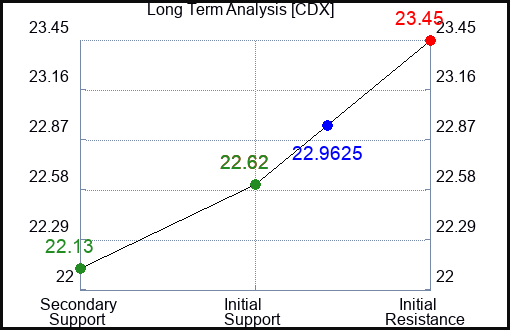 CDX Long Term Analysis for January 17 2024