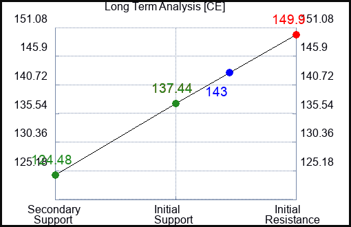 CE Long Term Analysis for January 17 2024