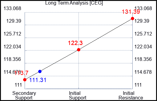 CEG Long Term Analysis for January 17 2024