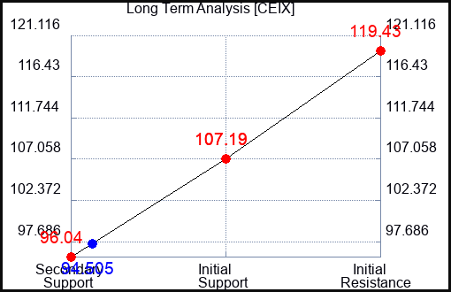 CEIX Long Term Analysis for January 17 2024