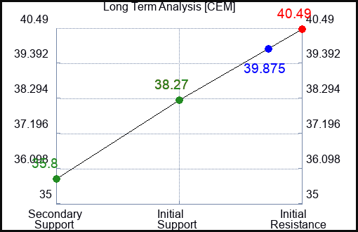 CEM Long Term Analysis for January 17 2024