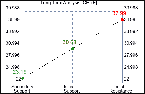 CERE Long Term Analysis for January 17 2024