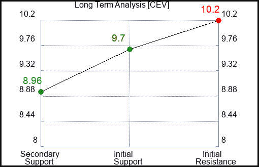 CEV Long Term Analysis for January 17 2024