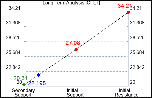 CFLT Long Term Analysis for January 17 2024