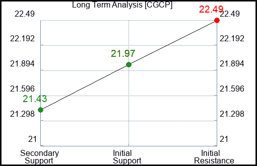 CGCP Long Term Analysis for January 17 2024