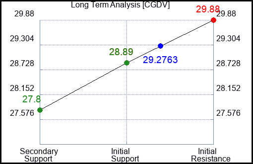 CGDV Long Term Analysis for January 17 2024