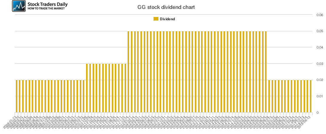 GG Dividend Chart