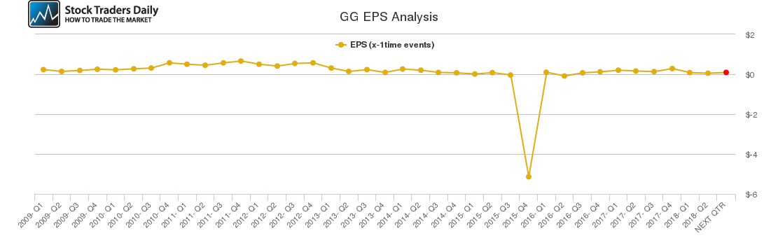 GG EPS Analysis