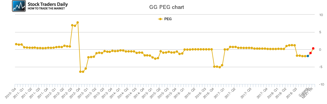 GG PEG chart