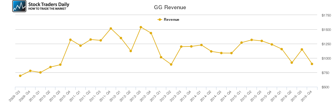 GG Revenue chart