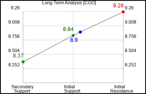 CGO Long Term Analysis for January 17 2024