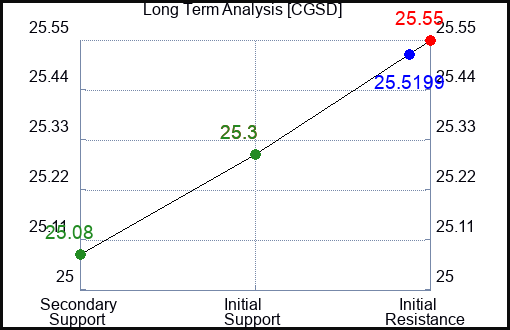 CGSD Long Term Analysis for January 17 2024