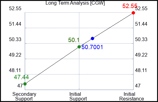 CGW Long Term Analysis for January 17 2024