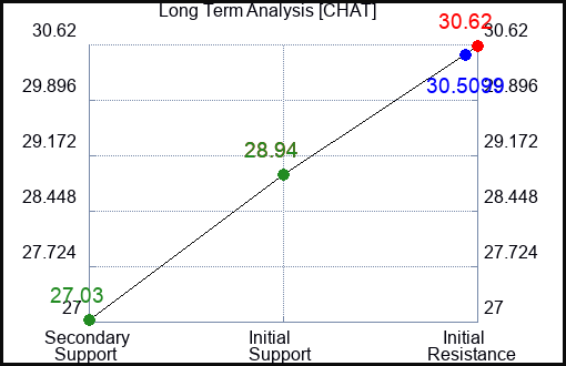 CHAT Long Term Analysis for January 17 2024 CHAT Long Term Analysis for January 17 2024