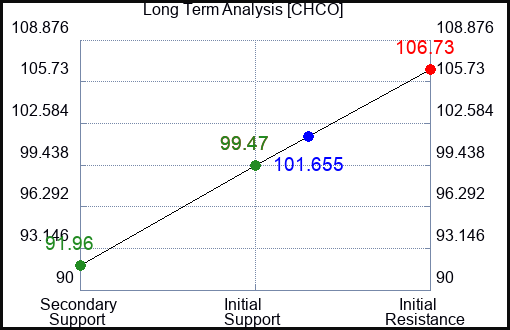 CHCO Long Term Analysis for January 17 2024