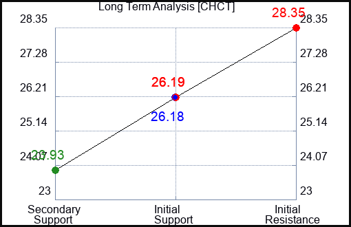 CHCT Long Term Analysis for January 17 2024