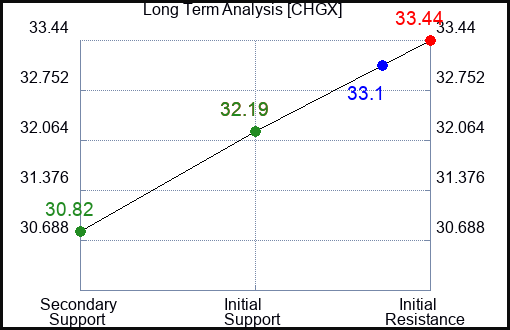 CHGX Long Term Analysis for January 17 2024