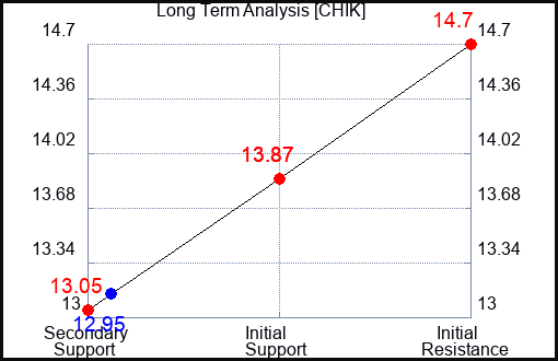 CHIK Long Term Analysis for January 17 2024