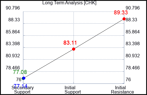 CHK Long Term Analysis for January 17 2024