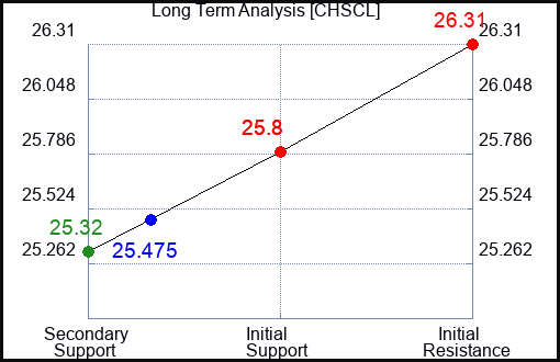 CHSCL Long Term Analysis for January 17 2024