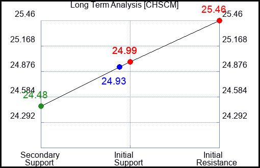 CHSCM Long Term Analysis for January 17 2024