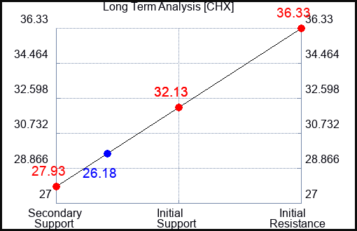CHX Long Term Analysis for January 17 2024