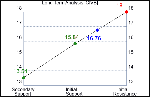 CIVB Long Term Analysis for January 17 2024