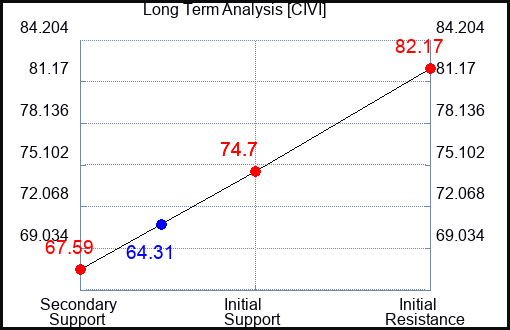 CIVI Long Term Analysis for January 17 2024