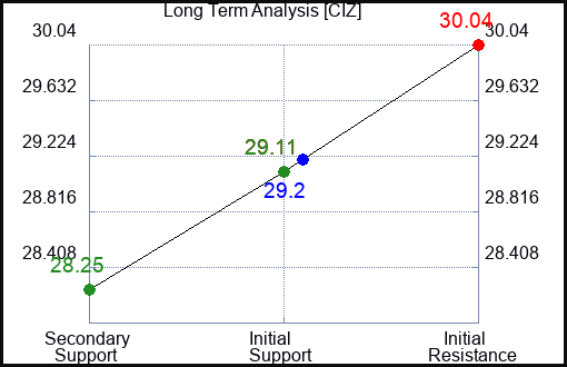CIZ Long Term Analysis for January 17 2024