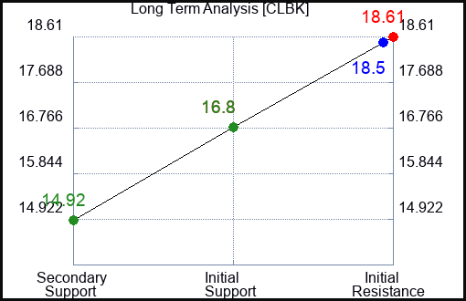 CLBK Long Term Analysis for January 17 2024