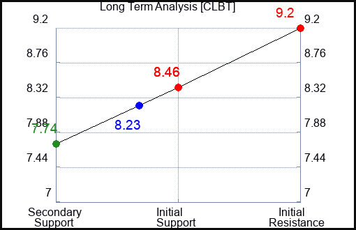 CLBT Long Term Analysis for January 17 2024