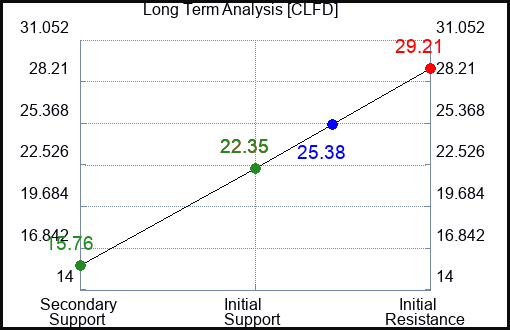 CLFD Long Term Analysis for January 17 2024