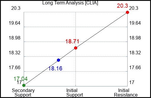 CLIA Long Term Analysis for January 17 2024 CLIA Long Term Analysis for January 17 2024