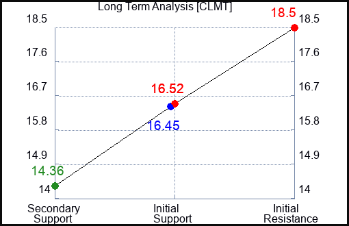 CLMT Long Term Analysis for January 17 2024