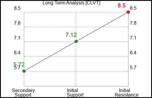 CLVT Long Term Analysis for January 17 2024