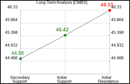 CMBS Long Term Analysis for January 17 2024