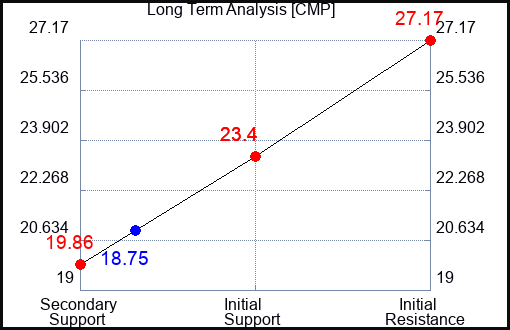 CMP Long Term Analysis for January 17 2024