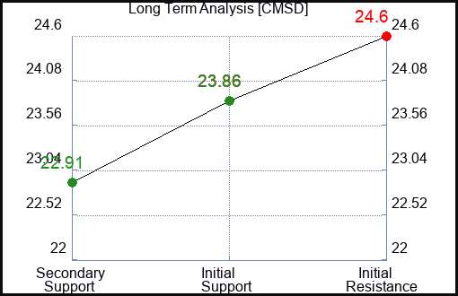 CMSD Long Term Analysis for January 17 2024