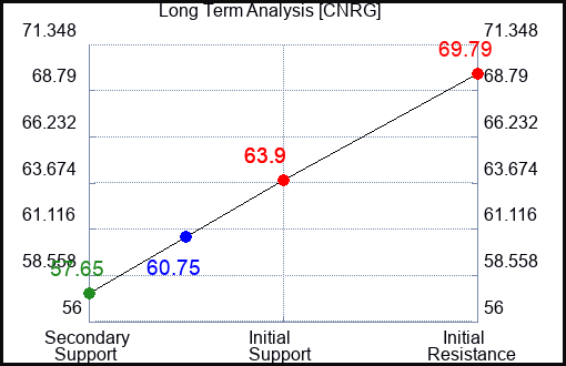 CNRG Long Term Analysis for January 17 2024