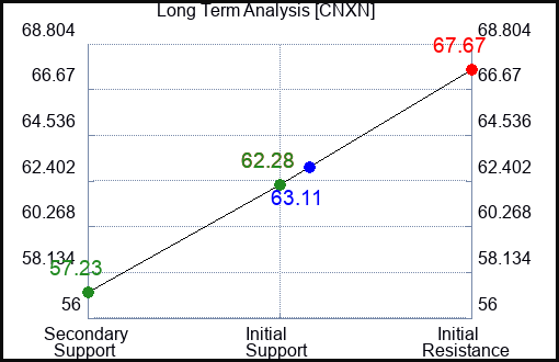 CNXN Long Term Analysis for January 17 2024