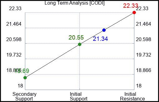 CODI Long Term Analysis for January 17 2024