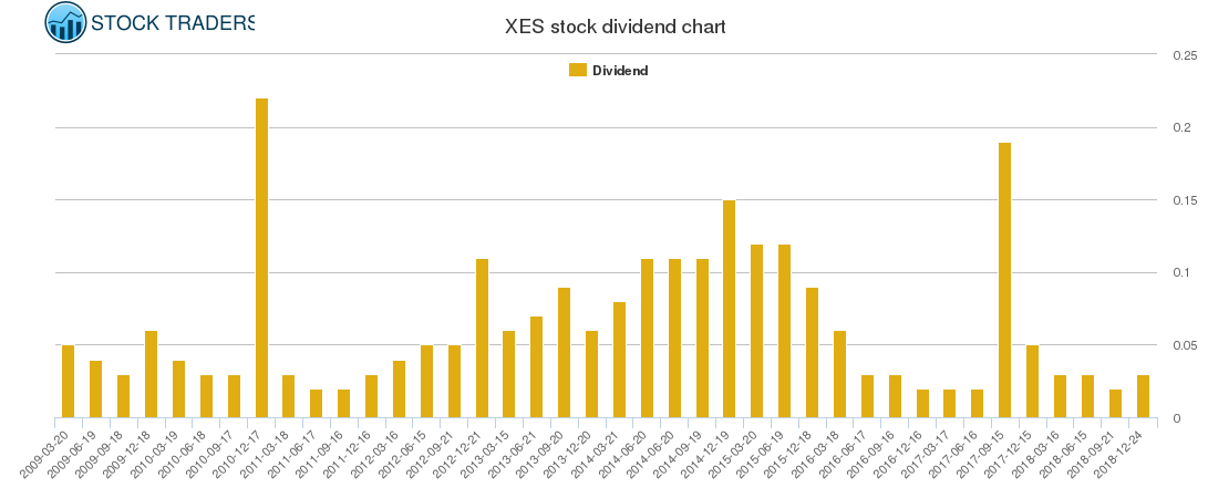 XES Dividend Chart